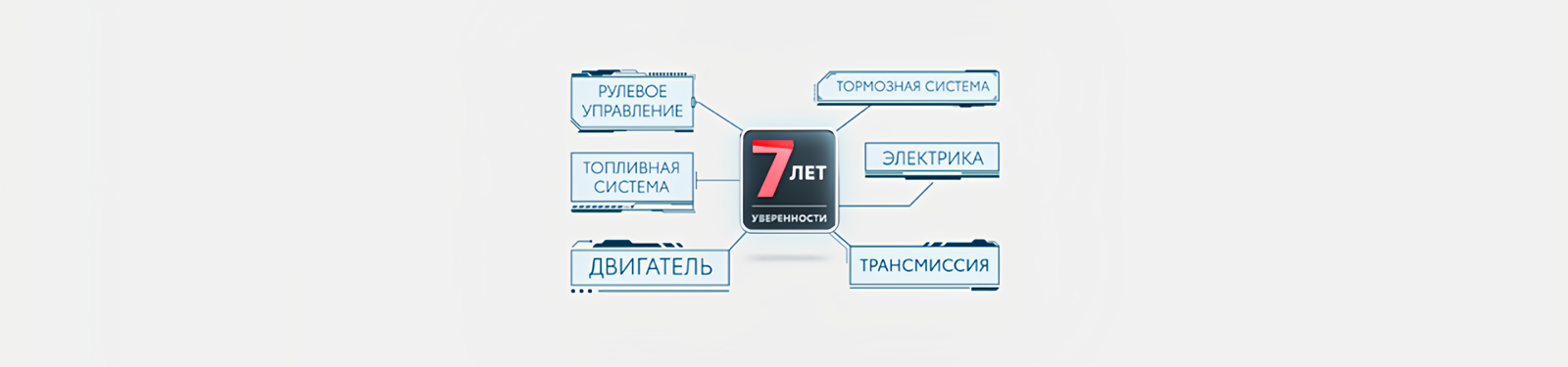Изображение на странице Программа постгарантийной поддержки «7 лет уверенности» Тойота Центр Сочи